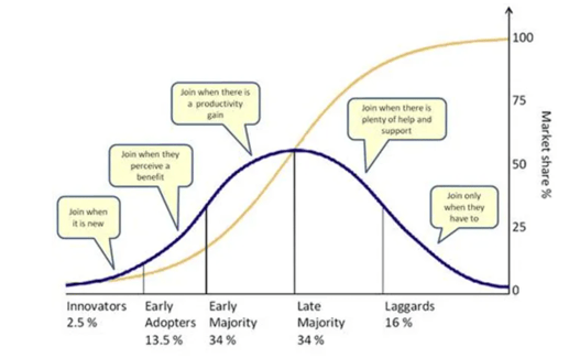 How the Technology Adoption Curve Can Positively Impact Your Employer  Relationship Management